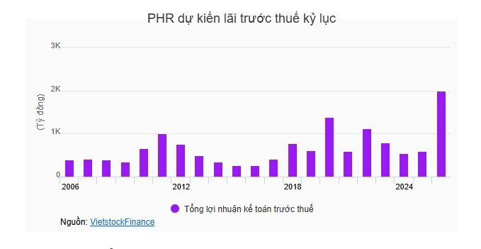 Một doanh nghiệp cao su sắp nhận hơn 3,500 tỷ đồng đền bù, cổ phiếu lên đỉnh lịch sử