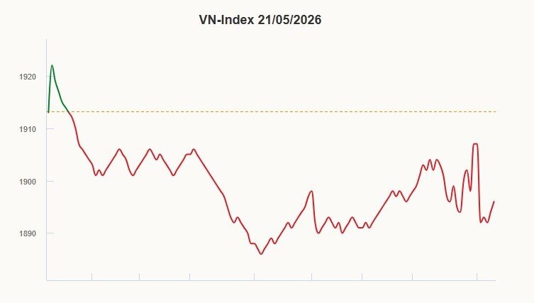 VN-Index mở cửa trong sắc xanh, sau khi xử lý xong các lệnh giao dịch giá mở cửa đã lấy lại mốc 1.920  ...