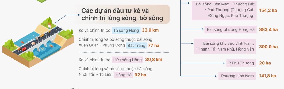 4 nhóm dự án trục đại lộ cảnh quan sông Hồng