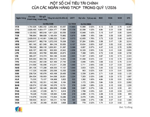 Toàn cảnh kết quả kinh doanh ngân hàng quý 1/2026