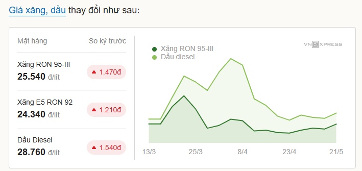 Điều chỉnh giá xăng dầu từ 15h