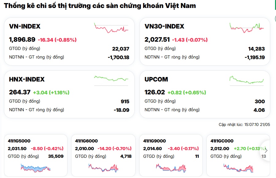 Phiên đáo hạn phái sinh kinh hoàng: “Quả tạ” nào kéo sập thị trường?