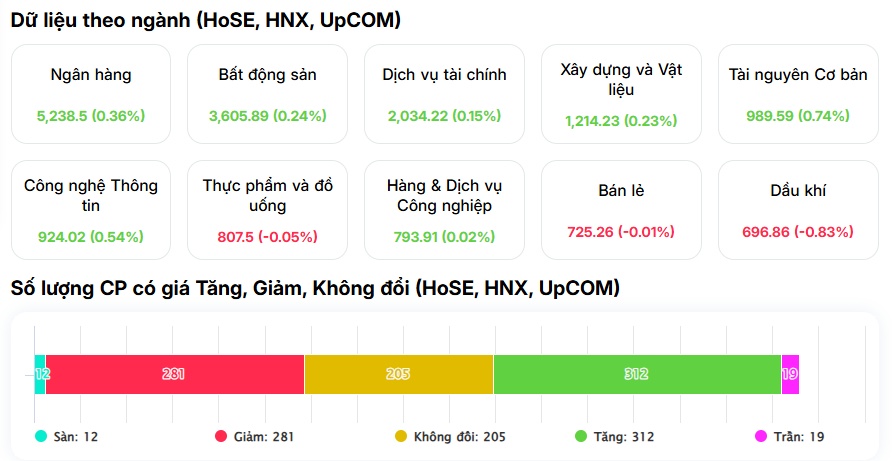 Phiên đáo hạn phái sinh kinh hoàng: “Quả tạ” nào kéo sập thị trường?