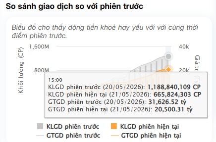 Phiên đáo hạn phái sinh kinh hoàng: “Quả tạ” nào kéo sập thị trường?