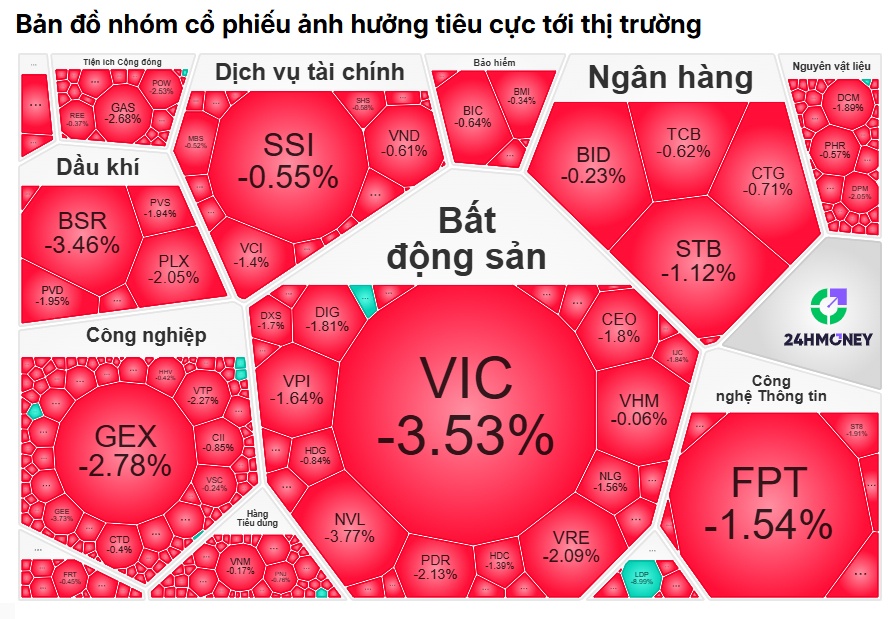 Phiên đáo hạn phái sinh kinh hoàng: “Quả tạ” nào kéo sập thị trường?