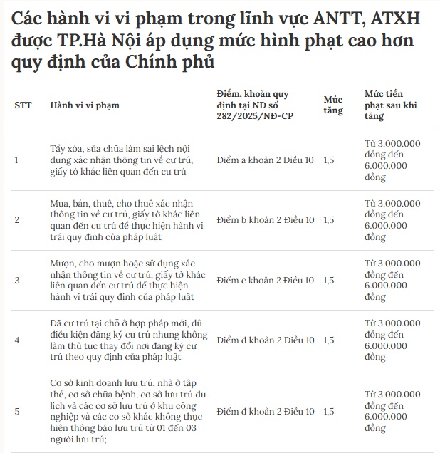 Hà Nội đề xuất tăng mức phạt với 47 hành vi vi phạm