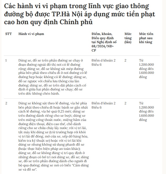 Hà Nội đề xuất tăng mức phạt với 47 hành vi vi phạm