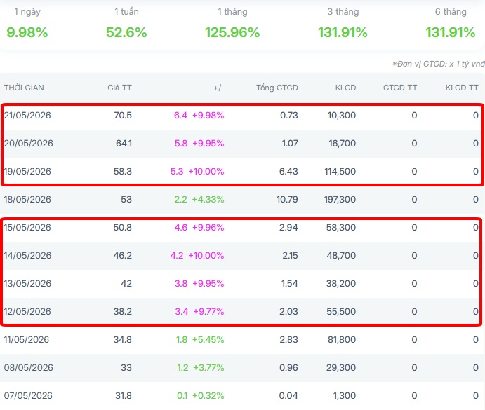 Cổ phiếu THD tăng dựng đứng 127% chỉ sau 11 phiên, điều gì đang xảy ra với Thaiholdings?