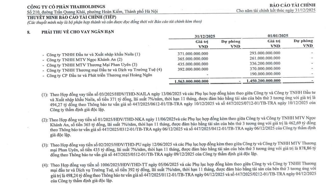 Cổ phiếu THD tăng dựng đứng 127% chỉ sau 11 phiên, điều gì đang xảy ra với Thaiholdings?