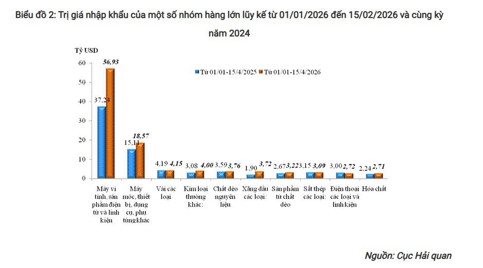 Xuất nhập khẩu đến ngày 15/5 tăng 25%, lên gần 400 tỷ USD