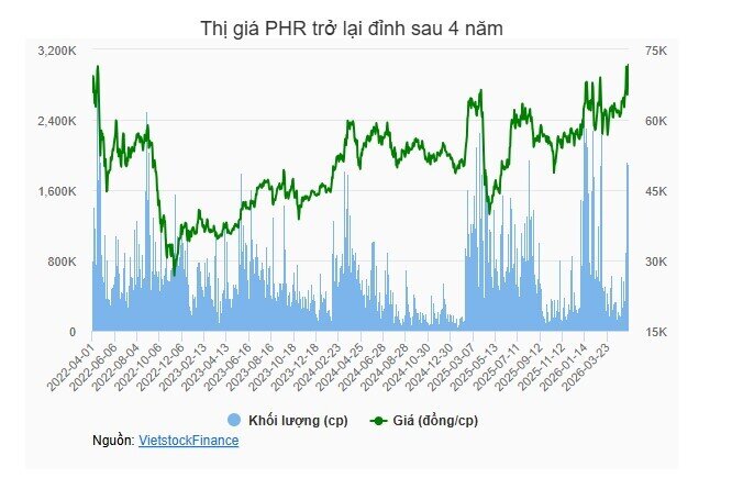 Một doanh nghiệp cao su sắp nhận hơn 3,500 tỷ đồng đền bù, cổ phiếu lên đỉnh lịch sử
