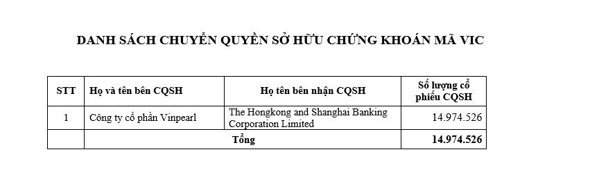 Giao dịch lớn tại Vingroup: Cổ phiếu VIC trị giá 3.400 tỷ đồng sang tay