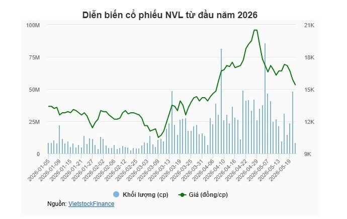 Doanh nghiệp liên quan ông Bùi Cao Nhật Quân tiếp tục không bán hết cổ phiếu NVL đăng ký, khất hơn 630 tỷ nợ trái phiếu