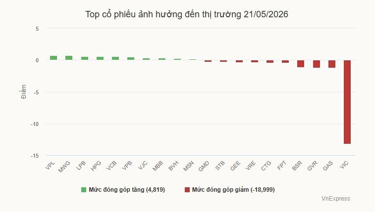 VN-Index mở cửa trong sắc xanh, sau khi xử lý xong các lệnh giao dịch giá mở cửa đã lấy lại mốc 1.920  ...