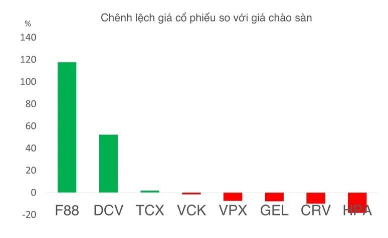 5/8 thương vụ IPO gần nhất đang giao dịch dưới giá chào sàn