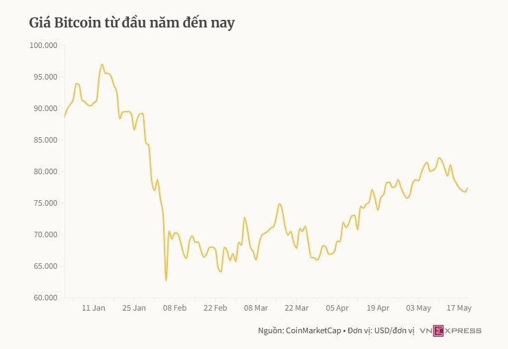 Bitcoin có thể đã tạo 'đáy' ở mức 60.000 USD