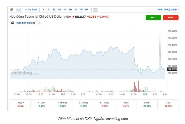 Tỷ giá USD/VND hôm nay 21/5: Thị trường chợ đen "rơi tự do"