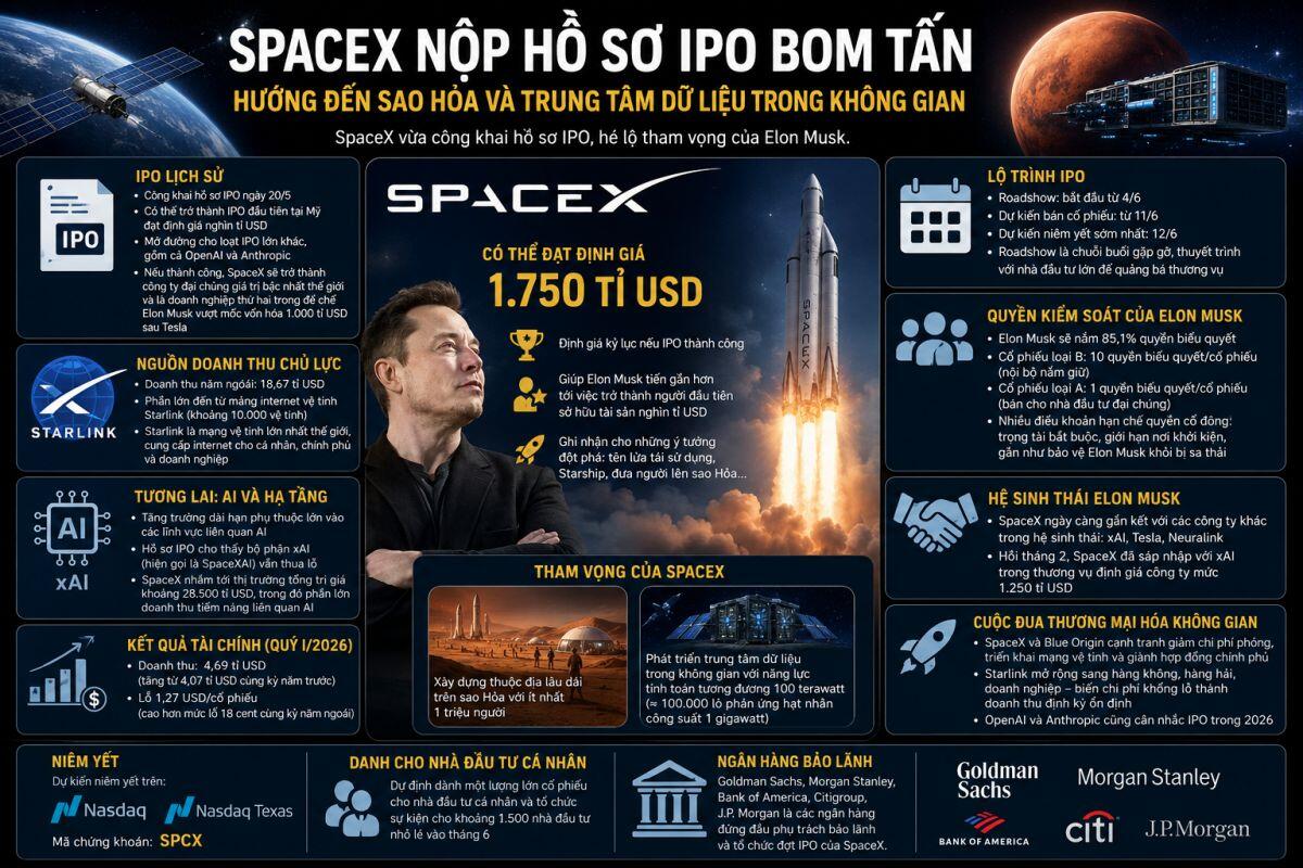 Bom tấn SpaceX chính thức nộp hồ sơ lên sàn, hé lộ những con số tài chính kỷ lục!
