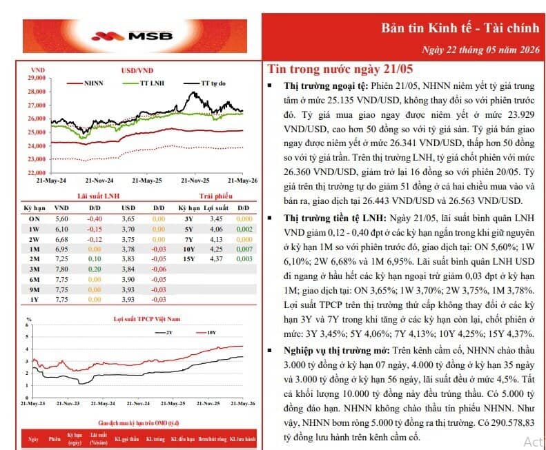 Lãi suất qua đêm xuống còn 6%/năm