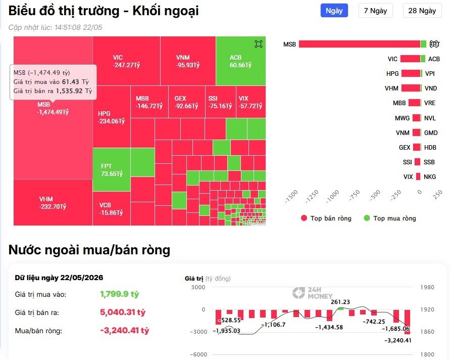Phiên cuối tuần gây sốc: Khối ngoại bán ròng gần 1.500 tỷ ở một cổ phiếu bank