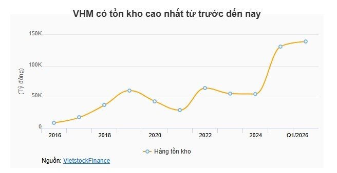 Loạt ông lớn bất động sản ôm lượng tồn kho kỷ lục