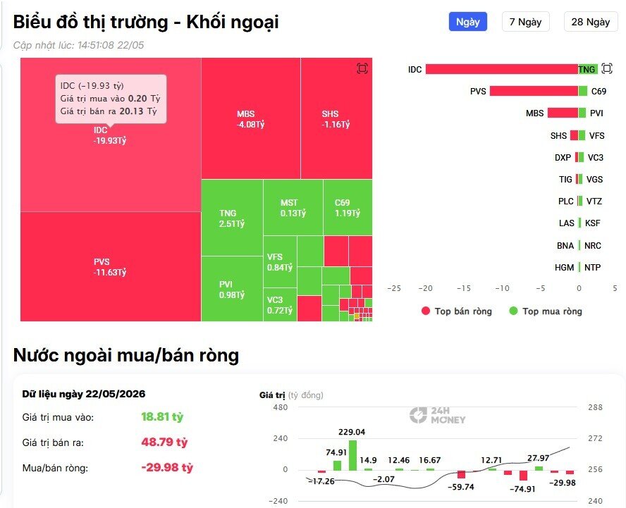 Phiên cuối tuần gây sốc: Khối ngoại bán ròng gần 1.500 tỷ ở một cổ phiếu bank