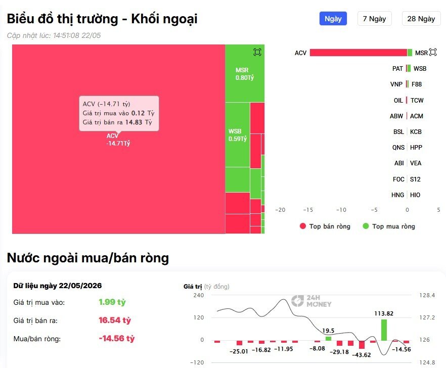 Phiên cuối tuần gây sốc: Khối ngoại bán ròng gần 1.500 tỷ ở một cổ phiếu bank