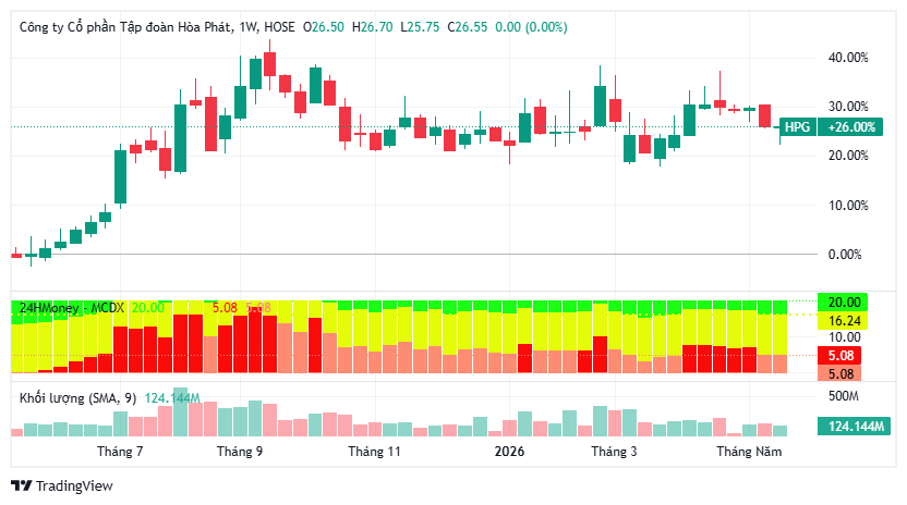 Bluechip hiếm hoi giữ sắc xanh giữa phiên rung lắc, được khuyến nghị tăng hơn 38%
