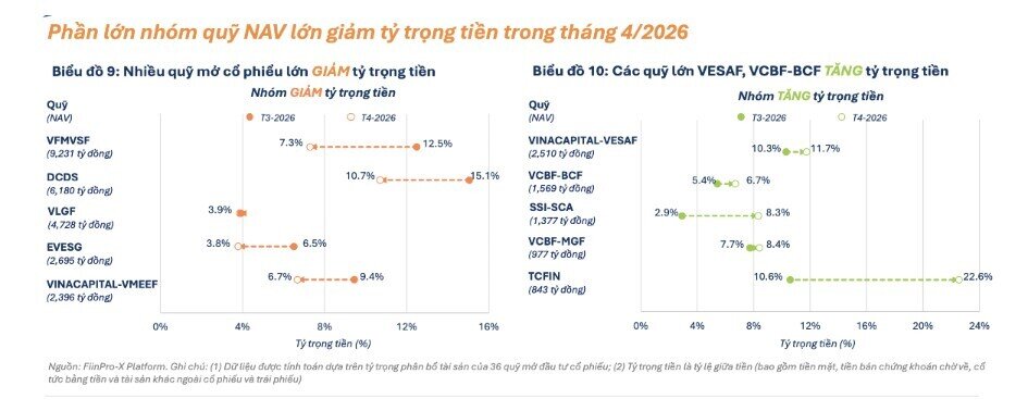 Dòng tiền lớn trở lại: Các quỹ cổ phiếu đồng loạt tăng giải ngân