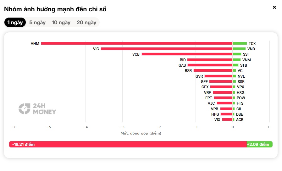 Cú bán tháo hơn 3.200 tỷ đồng của khối ngoại đang báo hiệu điều gì?