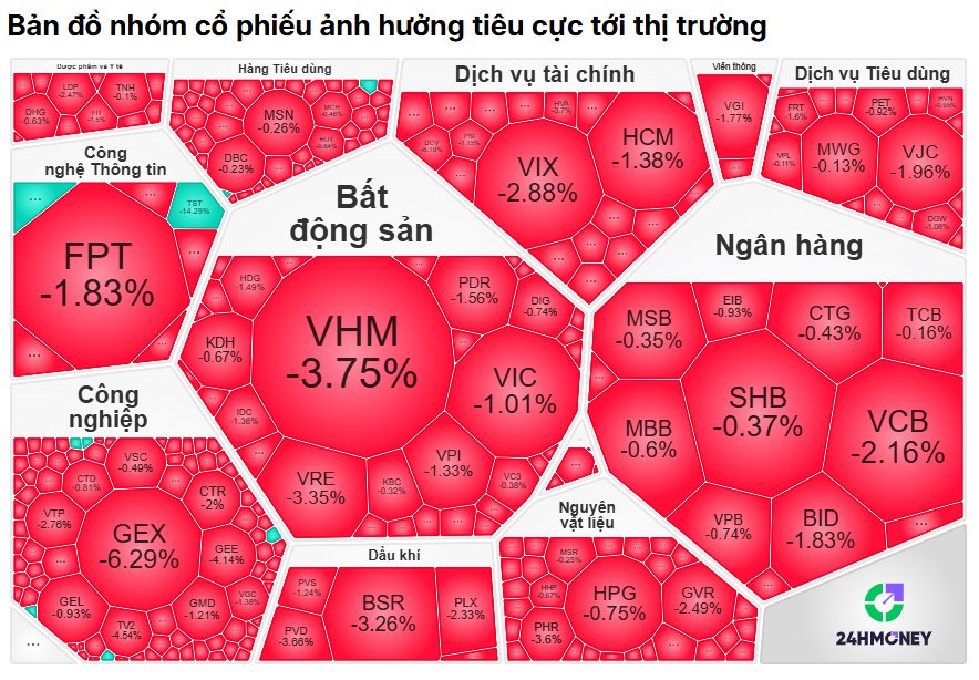 Cú bán tháo hơn 3.200 tỷ đồng của khối ngoại đang báo hiệu điều gì?
