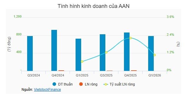 Gạo A An chào sàn HOSE, vốn hóa vọt lên gần 1.2 ngàn tỷ