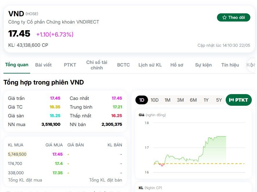 Tin vui từ dự án chống ngập 10.000 tỷ, cổ phiếu VNDirect bùng nổ thanh khoản