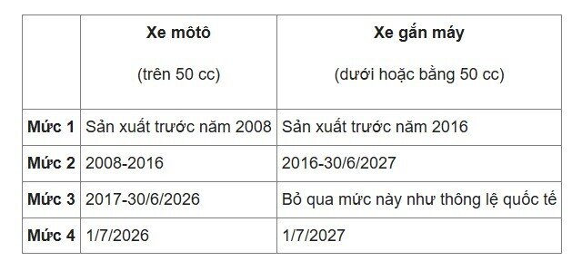'Bảo dưỡng xe máy giúp giảm tới 90% khí thải'