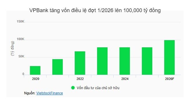 VPBank triển khai phương án tăng vốn điều lệ đợt 1 lên 100,000 tỷ