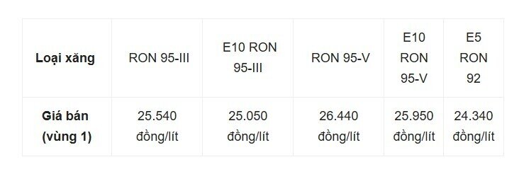 Xăng E10 sẽ rẻ hơn RON 95 gần 500 đồng/lít?