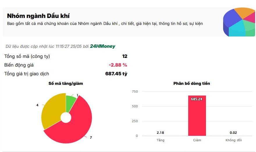 Cổ phiếu dầu khí lao dốc giữa lúc VNIndex hồi phục