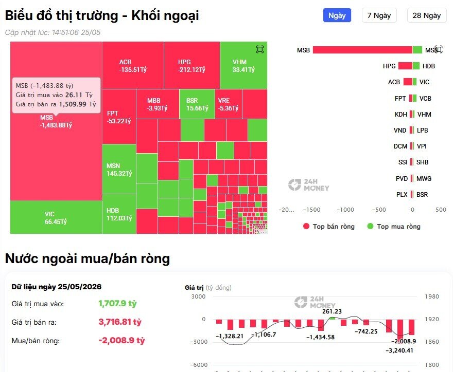 Phiên đầu tuần: Nhà đầu tư ngoại “xả” hơn 2.000 tỷ đồng, tâm điểm nằm ở cổ phiếu nào?