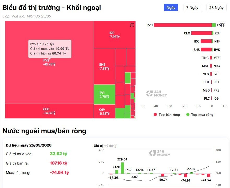 Phiên đầu tuần: Nhà đầu tư ngoại “xả” hơn 2.000 tỷ đồng, tâm điểm nằm ở cổ phiếu nào?