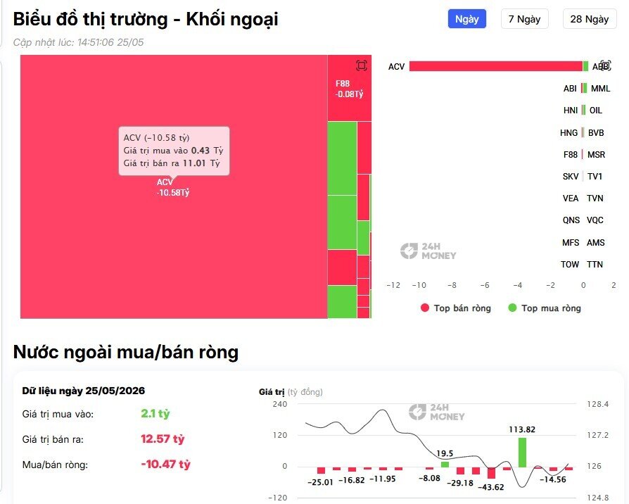 Phiên đầu tuần: Nhà đầu tư ngoại “xả” hơn 2.000 tỷ đồng, tâm điểm nằm ở cổ phiếu nào?