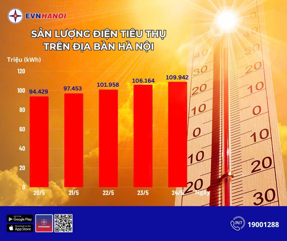 Hà Nội: Sản lượng tiêu thụ điện tăng cao cùng nắng nóng