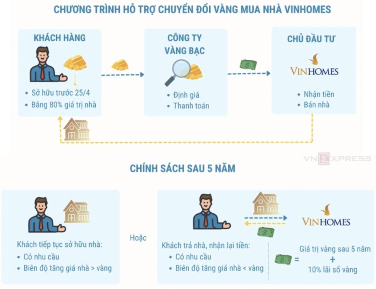 Vinhomes huy động vàng nhàn rỗi của người mua nhà như thế nào?