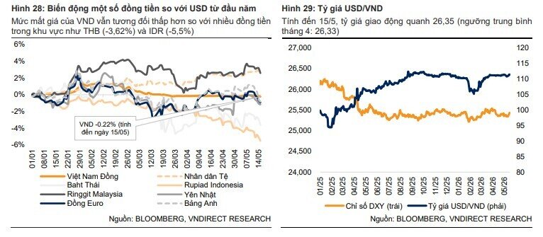 Tỷ giá có thể vượt 27.000 VND/USD