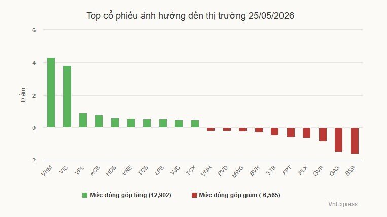 Tiền vào chứng khoán thấp nhất một tháng rưỡi