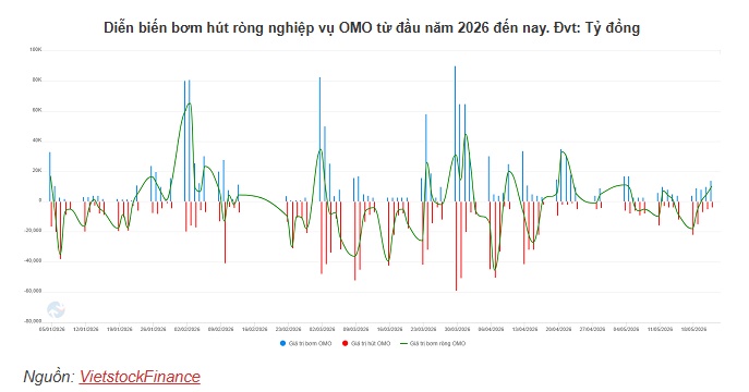 NHNN tiếp tục hút ròng 8,000 tỷ qua kênh OMO