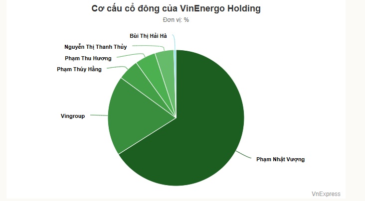 Ông Phạm Nhật Vượng lập thêm công ty vốn gần 80.000 tỷ đồng
