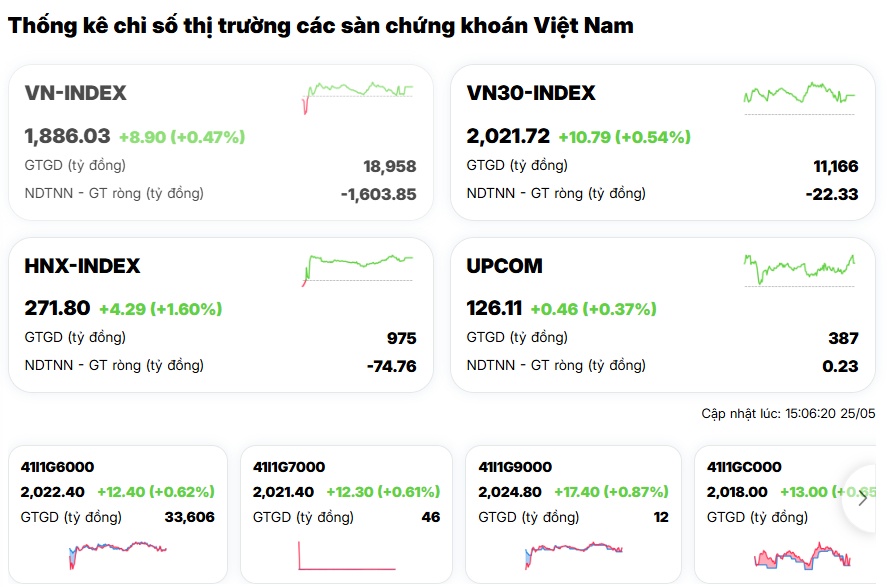 Thanh khoản tụt mạnh, VN-Index tăng trong nghi ngại