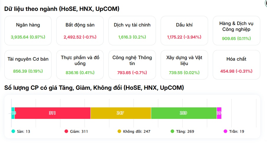 Thanh khoản tụt mạnh, VN-Index tăng trong nghi ngại