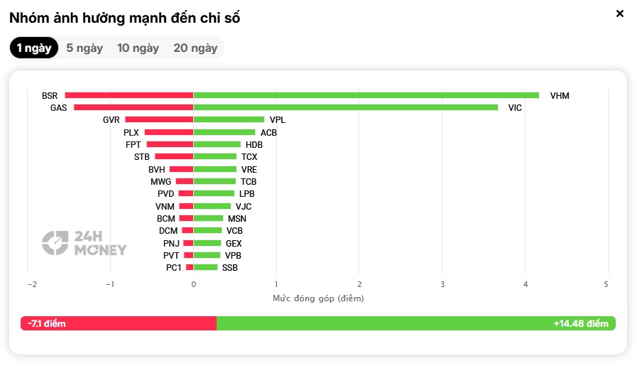 Thanh khoản tụt mạnh, VN-Index tăng trong nghi ngại