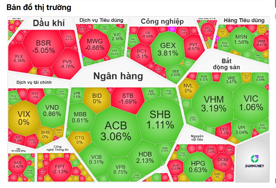 Thanh khoản tụt mạnh, VN-Index tăng trong nghi ngại